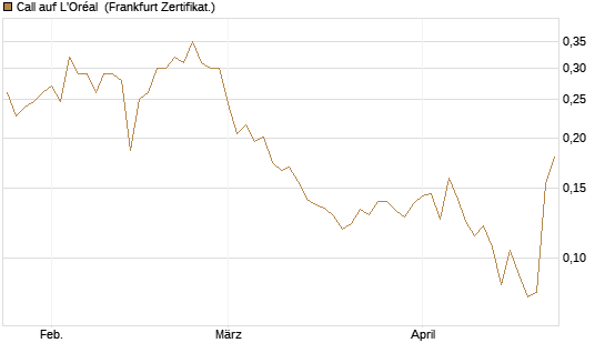 Call auf L'Oréal [UBS AG (London)] Chart