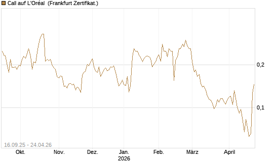 Call auf L'Oréal [UBS AG (London)] Chart