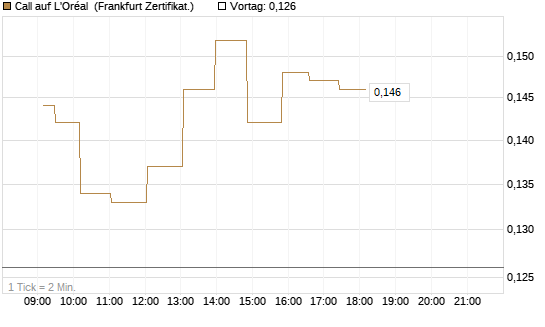 Call auf L'Oréal [UBS AG (London)] Chart