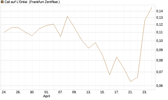 Call auf L'Oréal [UBS AG (London)] Chart