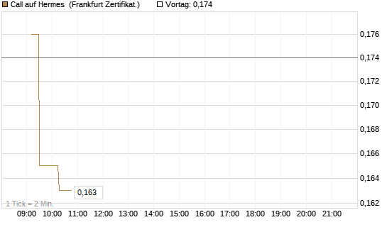 Call auf Hermes [UBS AG (London)] Chart