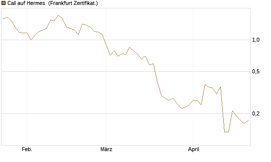 Call auf Hermes [UBS AG (London)] Chart