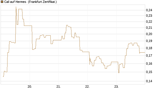 Call auf Hermes [UBS AG (London)] Chart
