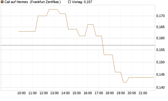 Call auf Hermes [UBS AG (London)] Chart
