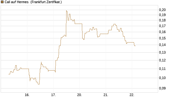 Call auf Hermes [UBS AG (London)] Chart