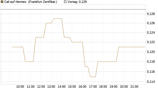 Call auf Hermes [UBS AG (London)] Chart