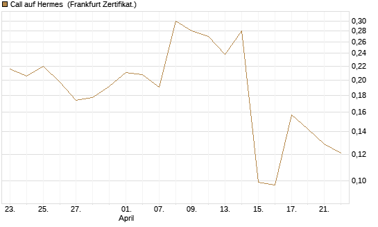 Call auf Hermes [UBS AG (London)] Chart