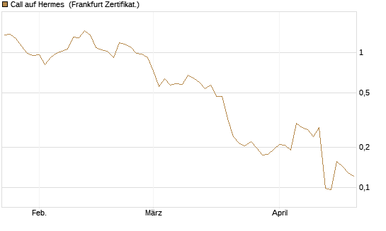 Call auf Hermes [UBS AG (London)] Chart