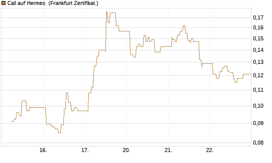 Call auf Hermes [UBS AG (London)] Chart