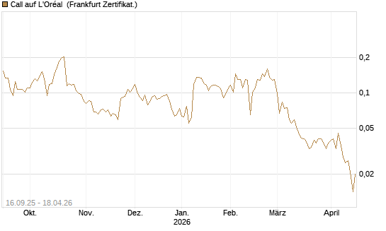 Call auf L'Oréal [UBS AG (London)] Chart