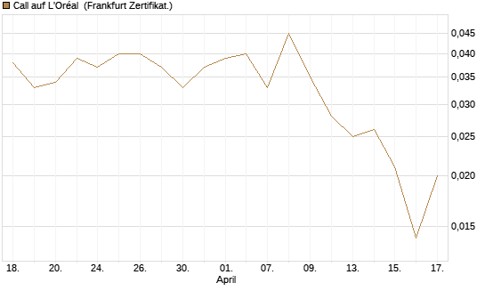Call auf L'Oréal [UBS AG (London)] Chart