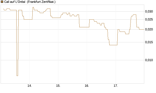 Call auf L'Oréal [UBS AG (London)] Chart