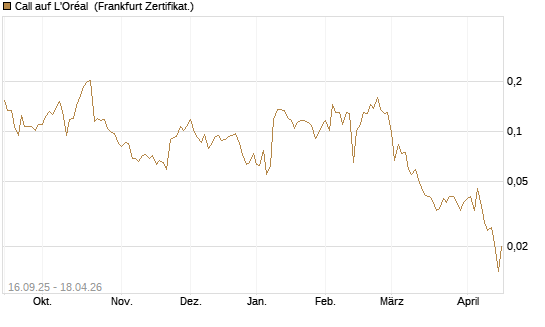 Call auf L'Oréal [UBS AG (London)] Chart