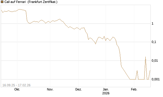 Call auf Ferrari [UBS AG (London)] Chart