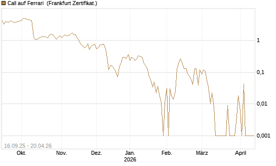 Call auf Ferrari [UBS AG (London)] Chart