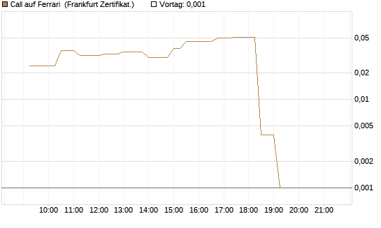 Call auf Ferrari [UBS AG (London)] Chart