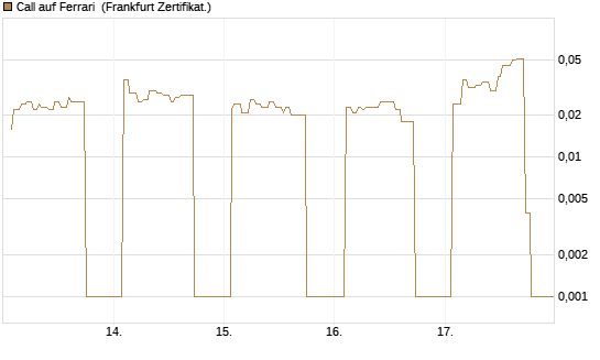 Call auf Ferrari [UBS AG (London)] Chart