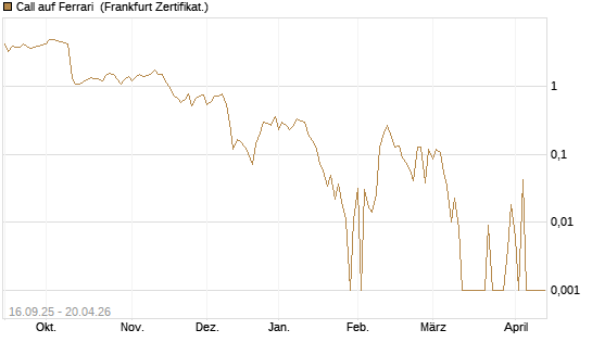 Call auf Ferrari [UBS AG (London)] Chart