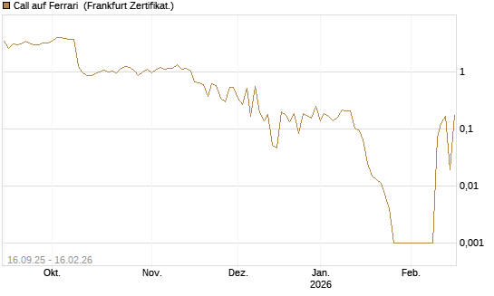Call auf Ferrari [UBS AG (London)] Chart