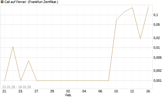 Call auf Ferrari [UBS AG (London)] Chart