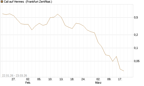Call auf Hermes [UBS AG (London)] Chart