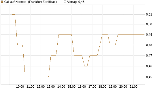 Call auf Hermes [UBS AG (London)] Chart