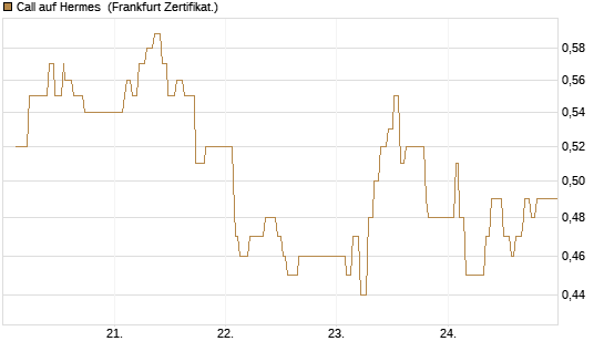 Call auf Hermes [UBS AG (London)] Chart
