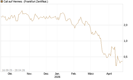 Call auf Hermes [UBS AG (London)] Chart