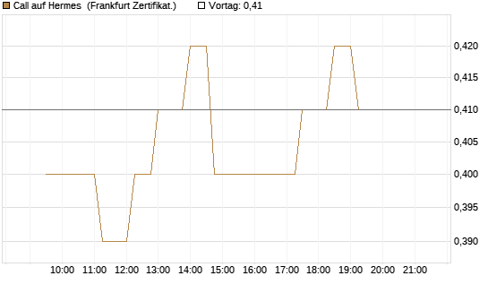 Call auf Hermes [UBS AG (London)] Chart