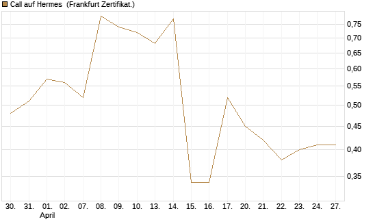 Call auf Hermes [UBS AG (London)] Chart