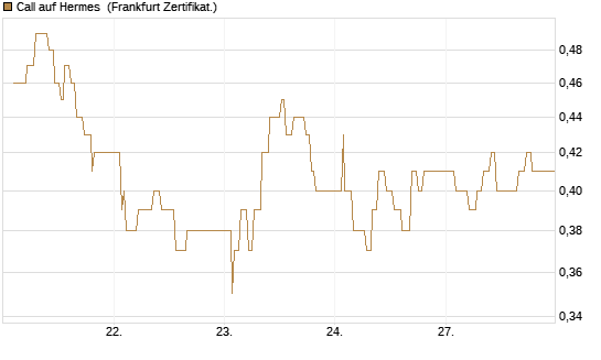 Call auf Hermes [UBS AG (London)] Chart