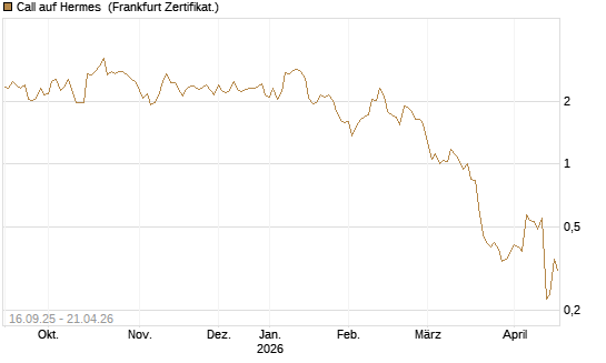 Call auf Hermes [UBS AG (London)] Chart