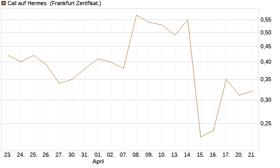Call auf Hermes [UBS AG (London)] Chart