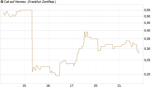 Call auf Hermes [UBS AG (London)] Chart