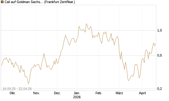 Call auf Goldman Sachs [UBS AG (London)] Chart