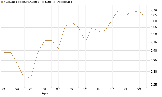 Call auf Goldman Sachs [UBS AG (London)] Chart