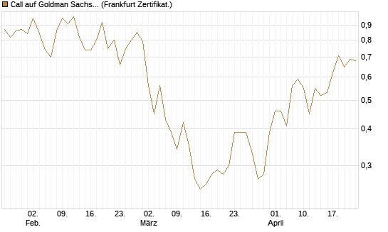 Call auf Goldman Sachs [UBS AG (London)] Chart
