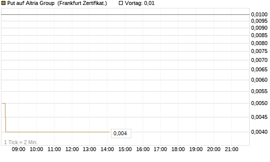 Put auf Altria Group [Société Générale Effekten GmbH] Chart