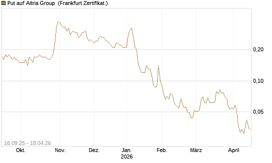 Put auf Altria Group [Société Générale Effekten GmbH] Chart