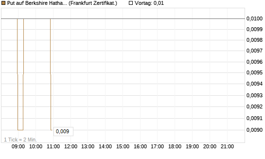 Put auf Berkshire Hathaway B [Société Générale Effekten GmbH] Chart