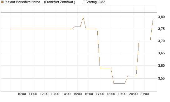 Put auf Berkshire Hathaway B [Société Générale Effekten GmbH] Chart