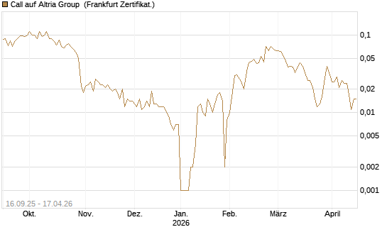 Call auf Altria Group [Société Générale Effekten GmbH] Chart
