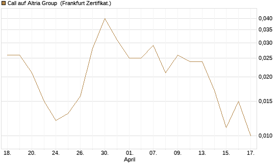 Call auf Altria Group [Société Générale Effekten GmbH] Chart