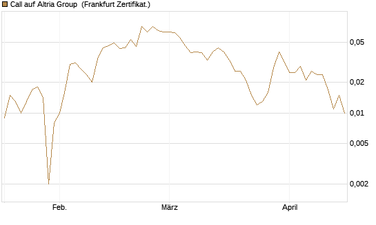 Call auf Altria Group [Société Générale Effekten GmbH] Chart