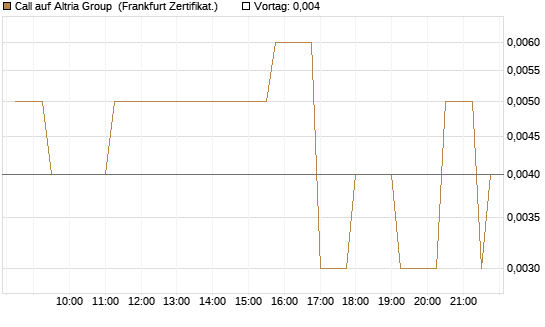 Call auf Altria Group [Société Générale Effekten GmbH] Chart