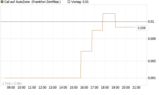 Call auf AutoZone [Société Générale Effekten GmbH] Chart