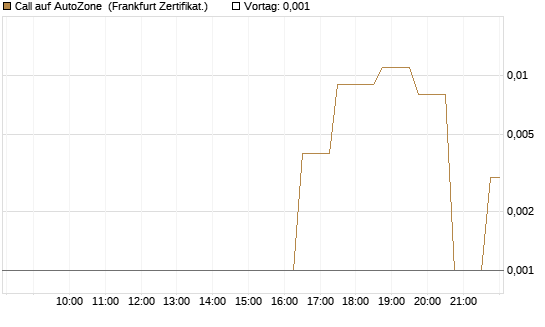 Call auf AutoZone [Société Générale Effekten GmbH] Chart