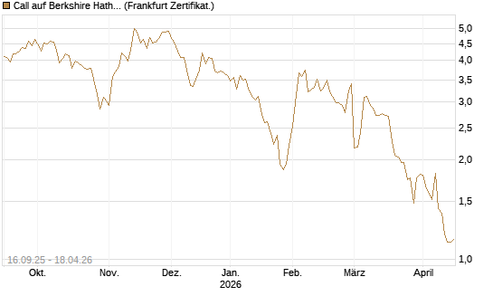 Call auf Berkshire Hathaway B [Société Générale Effekten GmbH] Chart