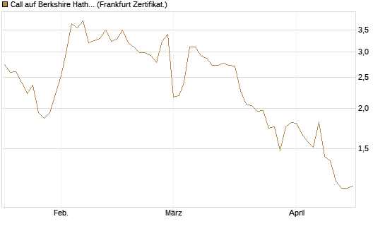 Call auf Berkshire Hathaway B [Société Générale Effekten GmbH] Chart