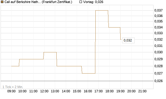 Call auf Berkshire Hathaway B [Société Générale Effekten GmbH] Chart